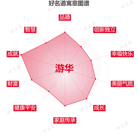 名字游华的寓意图谱