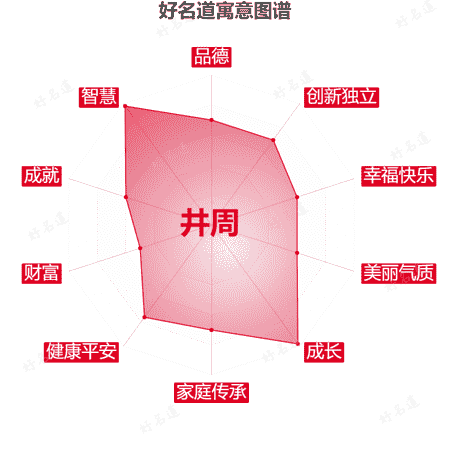 名字井周的寓意图谱