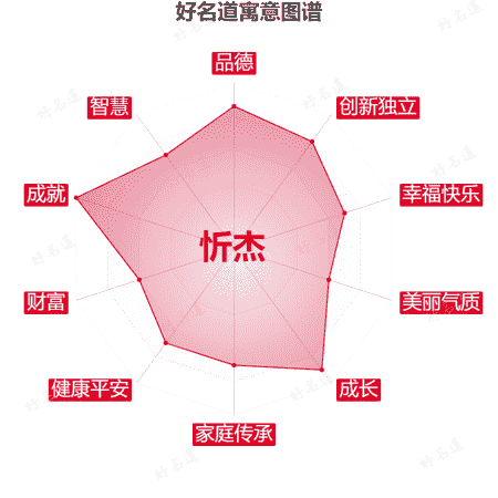 名字忻杰的寓意图谱