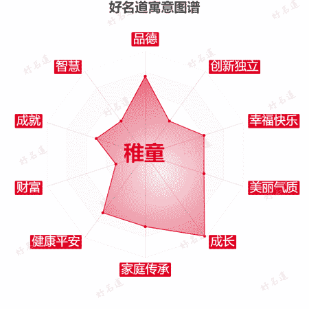 名字稚童的寓意图谱