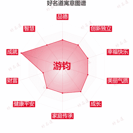 名字游钧的寓意图谱