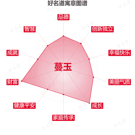 名字蔓玉的寓意图谱