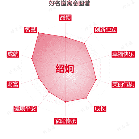 名字绍炯的寓意图谱