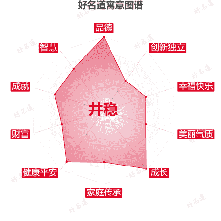 名字井稳的寓意图谱