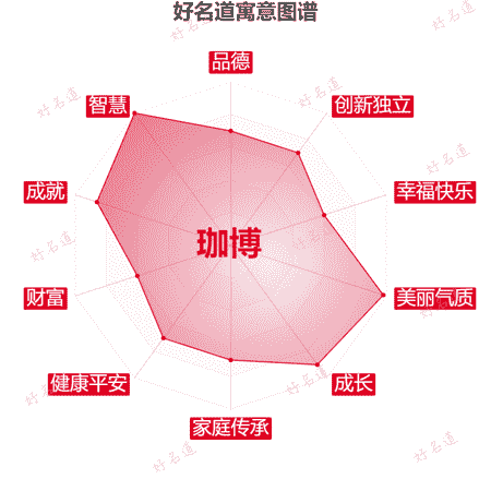 名字珈博的寓意图谱