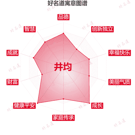 名字井均的寓意图谱