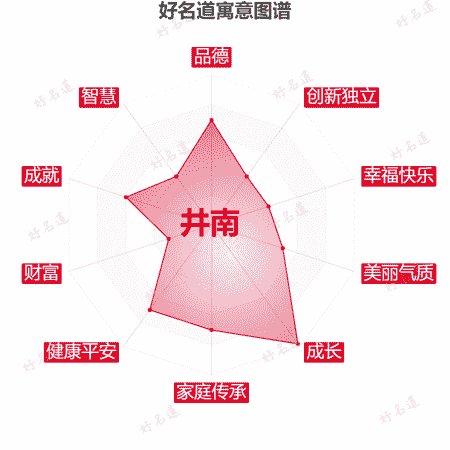 名字井南的寓意图谱