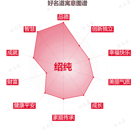 名字绍纯的寓意图谱