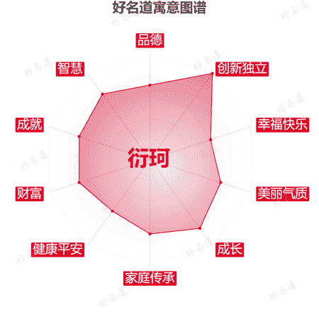 名字衍珂的寓意图谱