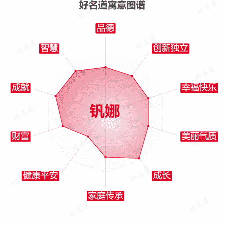 名字钒娜的寓意图谱