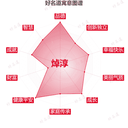 名字焯淳的寓意图谱