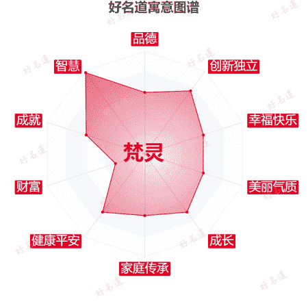 名字梵灵的寓意图谱