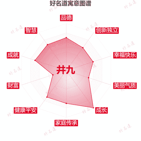 名字井九的寓意图谱