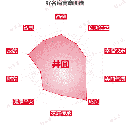 名字井圆的寓意图谱