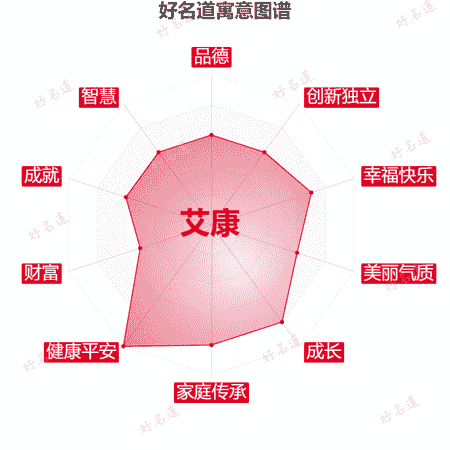 名字艾康的寓意图谱