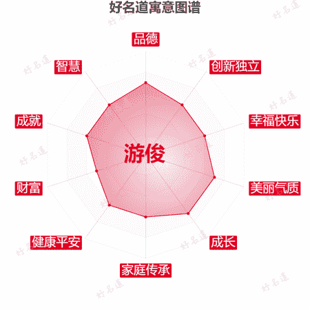 名字游俊的寓意图谱