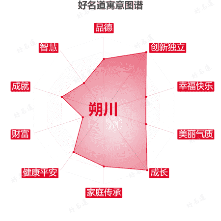 名字朔川的寓意图谱