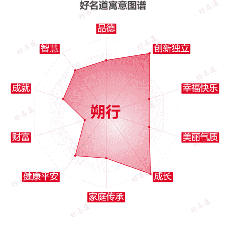 名字朔行的寓意图谱