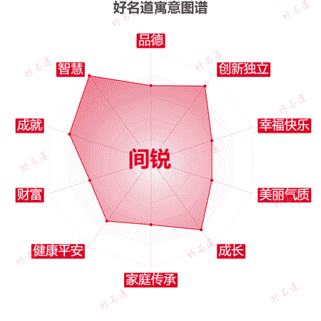 名字间锐的寓意图谱