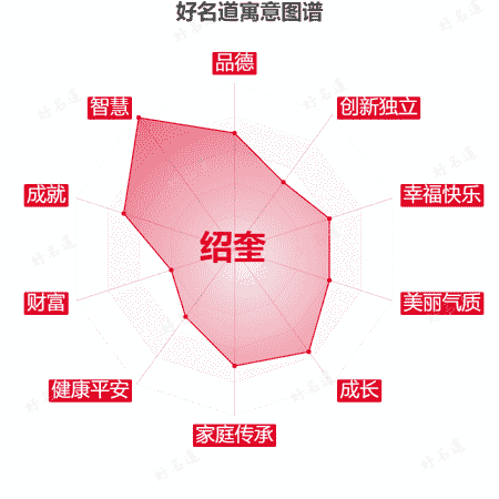 名字绍奎的寓意图谱