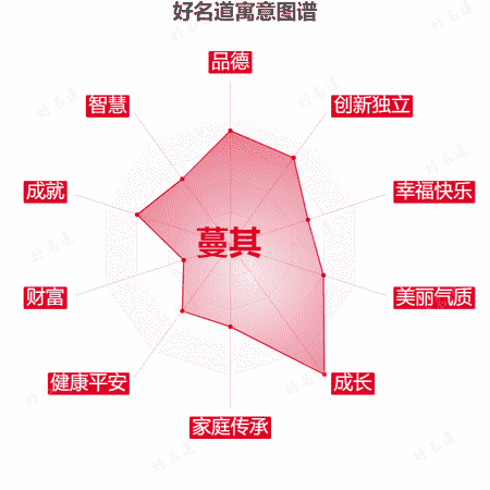 名字蔓其的寓意图谱