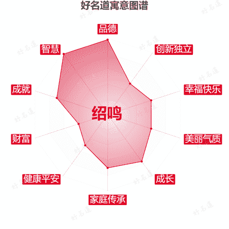 名字绍鸣的寓意图谱