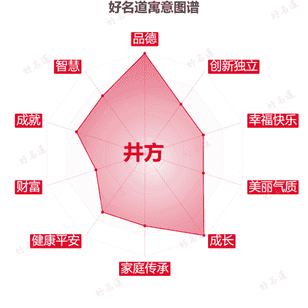 名字井方的寓意图谱