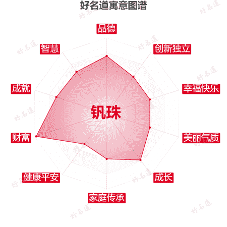 名字钒珠的寓意图谱