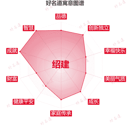 名字绍建的寓意图谱