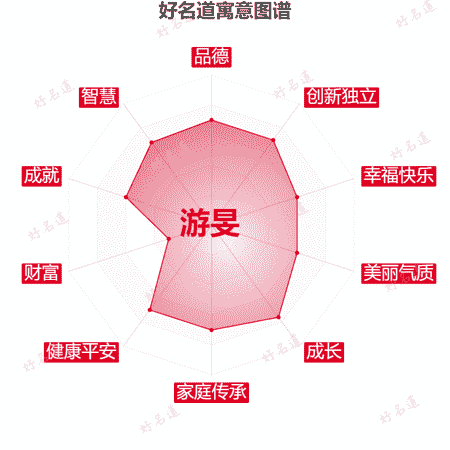 名字游旻的寓意图谱