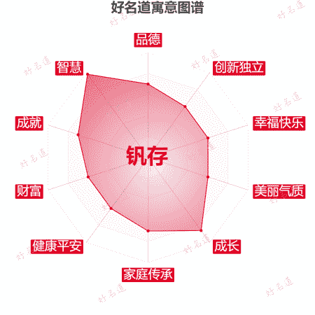 名字钒存的寓意图谱