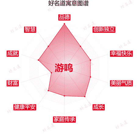 名字游鸣的寓意图谱