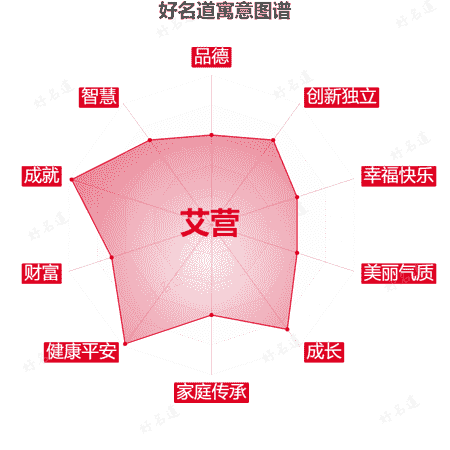 名字艾营的寓意图谱