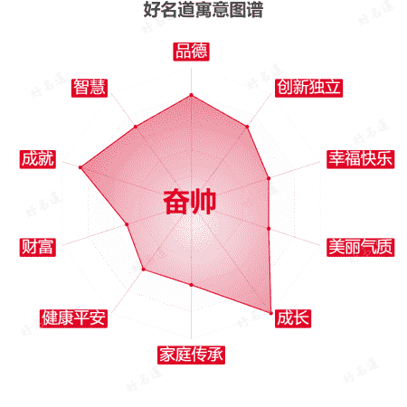 名字奋帅的寓意图谱