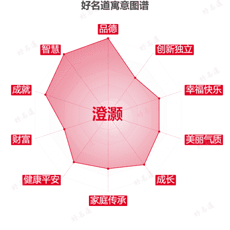 名字澄灏的寓意图谱