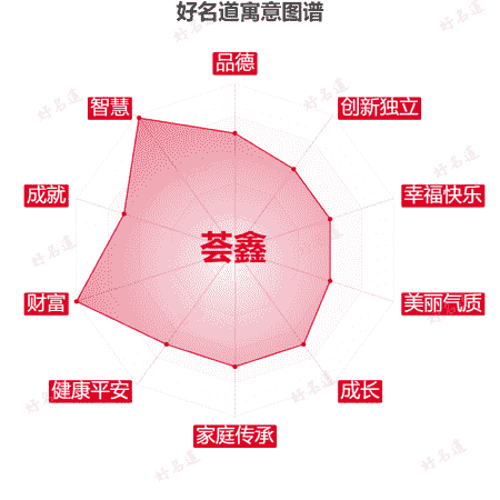 名字荟鑫的寓意图谱