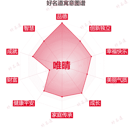 名字唯晴的寓意图谱