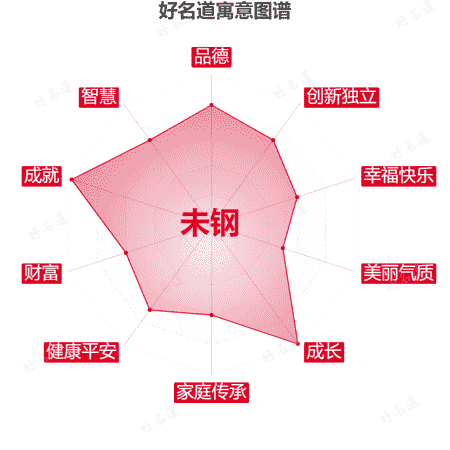 名字未钢的寓意图谱