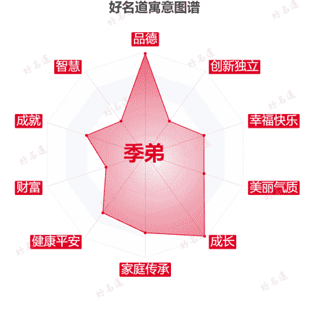 名字季弟的寓意图谱