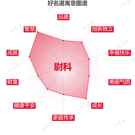 名字尉科的寓意图谱