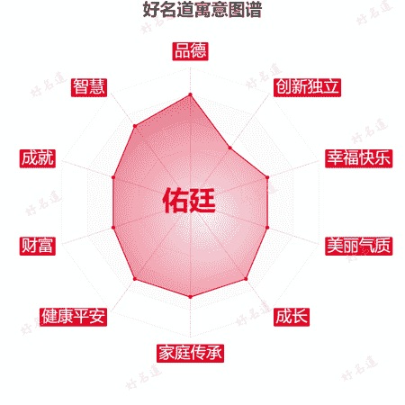 名字佑廷的寓意图谱