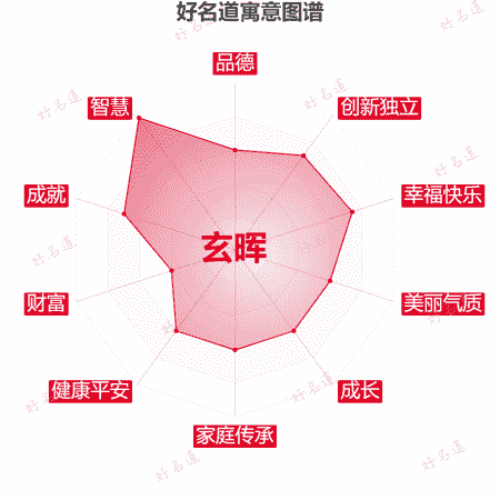 名字玄晖的寓意图谱