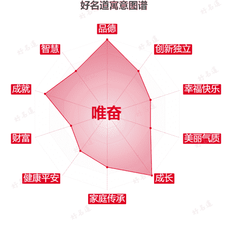 名字唯奋的寓意图谱