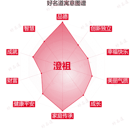 名字澄祖的寓意图谱