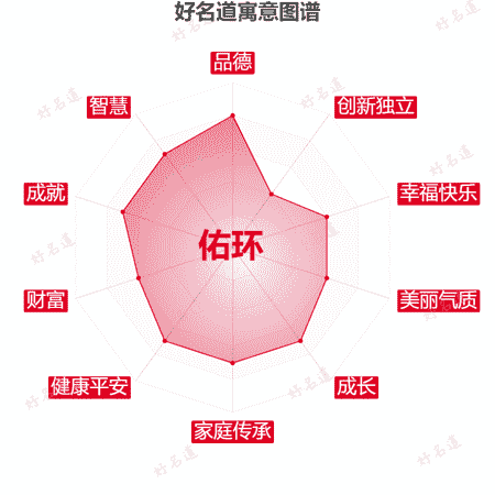 名字佑环的寓意图谱