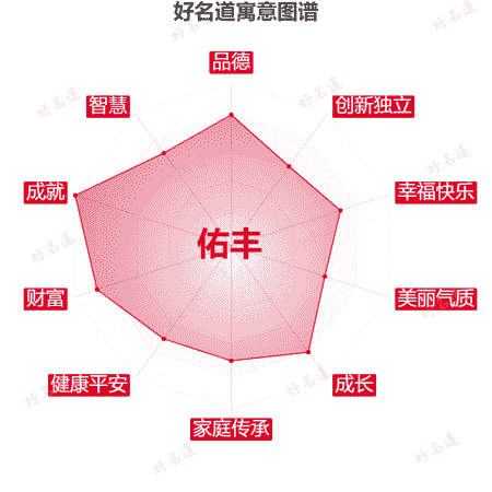 名字佑丰的寓意图谱