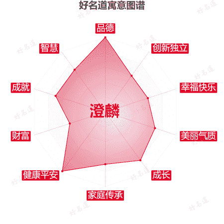 名字澄麟的寓意图谱