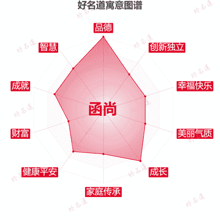 名字函尚的寓意图谱