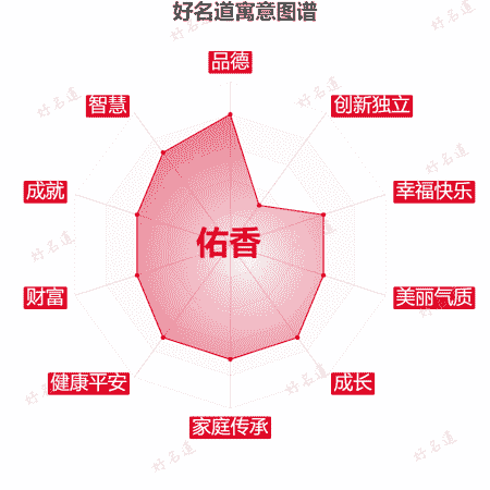 名字佑香的寓意图谱