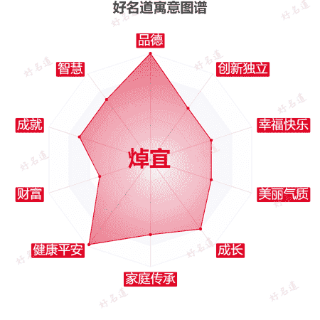 名字焯宜的寓意图谱